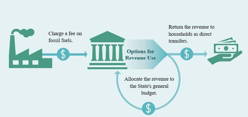 revenue recycling - cost benefit analysis carbon tax