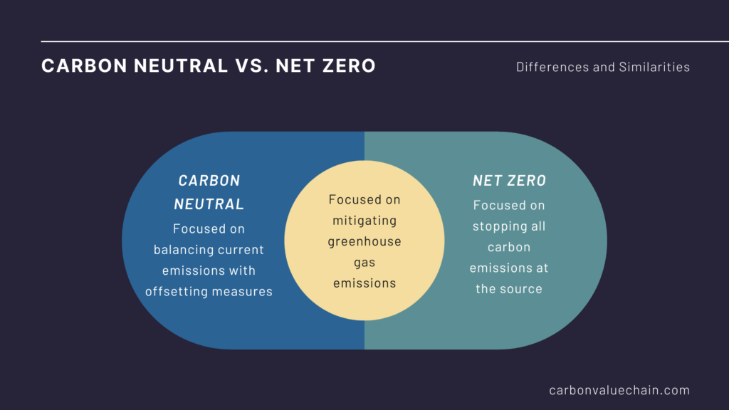 Carbon Neutral vs. Net zero