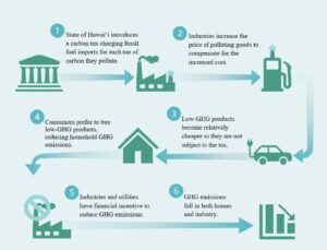 A Cost Benefit Analysis of the Carbon Tax: What Is It and What's Its ...
